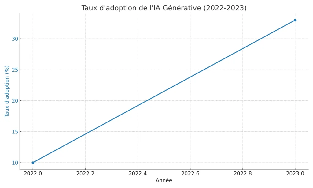 adoption courbe ia image