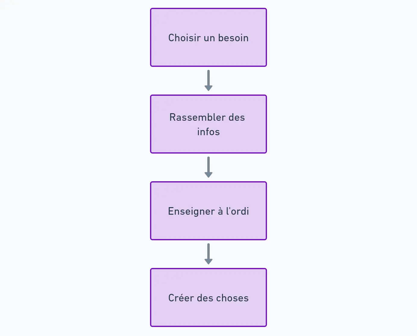 diagram explication ia generative