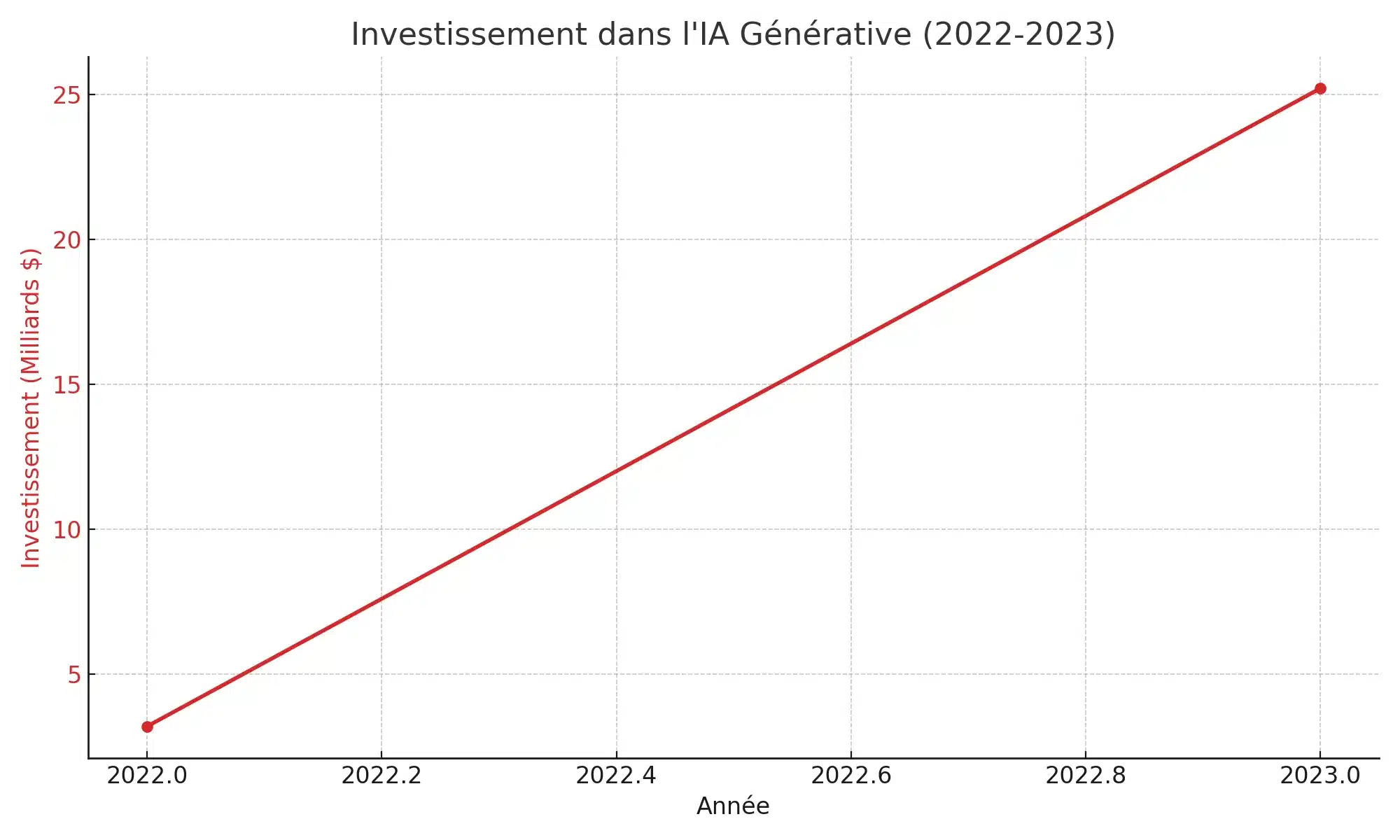 investments courbe ia